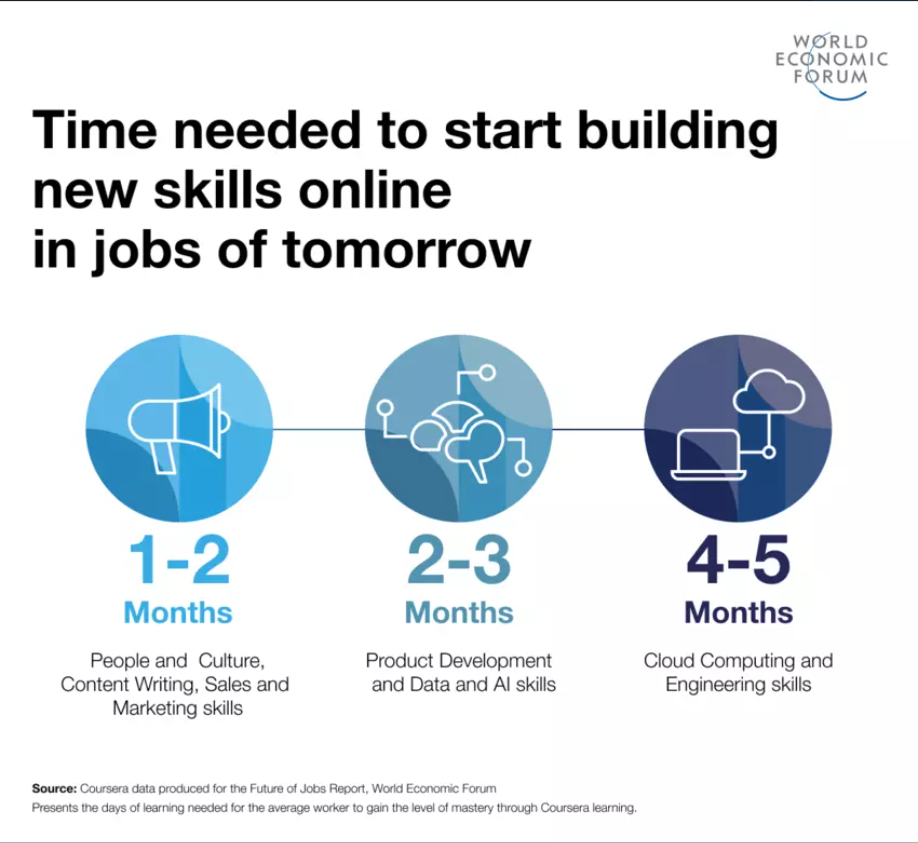 online learning for reskilling for future of jobs