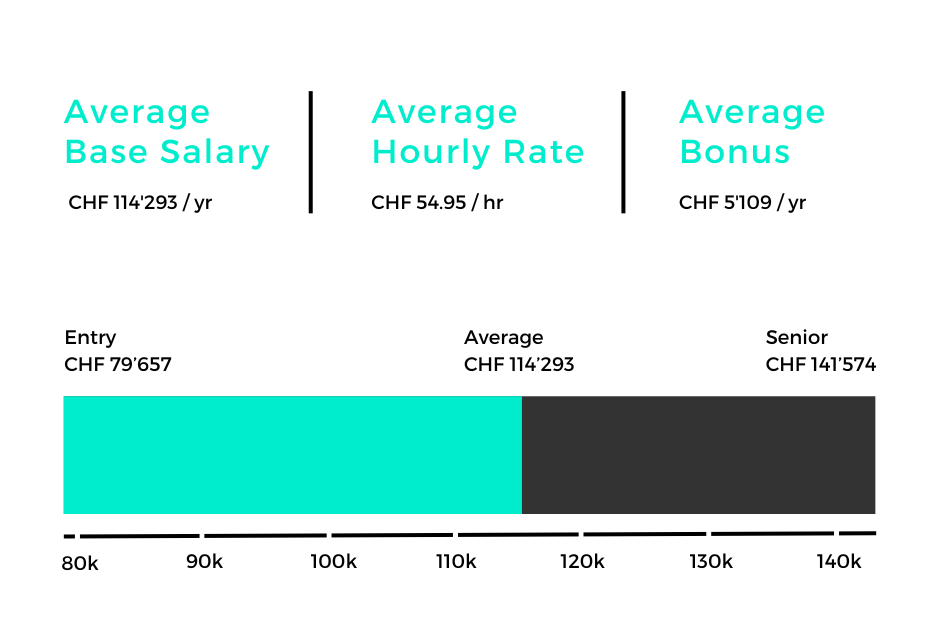 Full-Stack Developer Salary